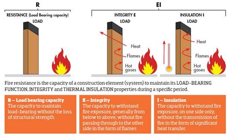card for fire resistant ro.